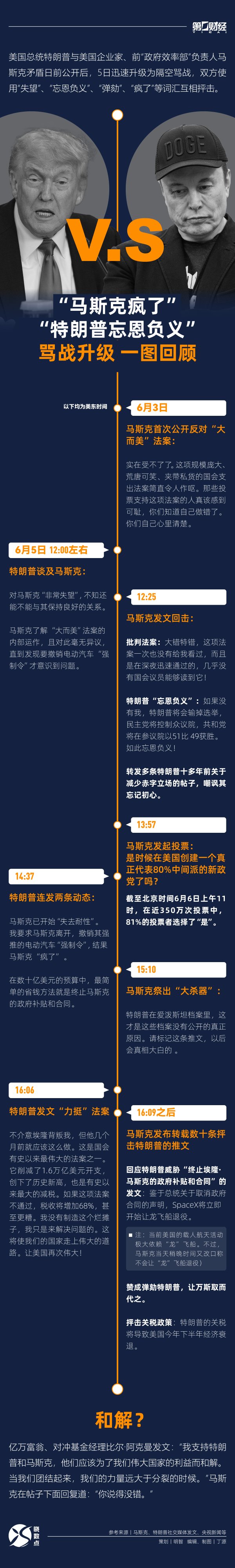 悦倍网 晓数点｜“马斯克疯了”、“特朗普忘恩负义”......一图回顾骂战升级