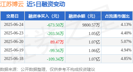 万生优配 江苏博云：6月24日融资买入879.04万元，融资融券余额9800.57万元