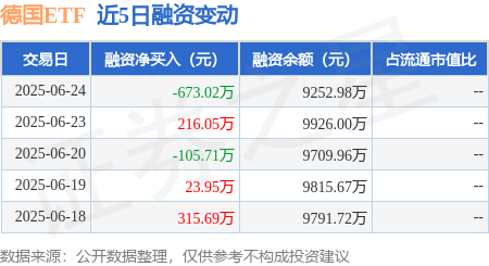 信汇网 德国ETF：6月24日融资买入1099.17万元，融资融券余额9252.98万元