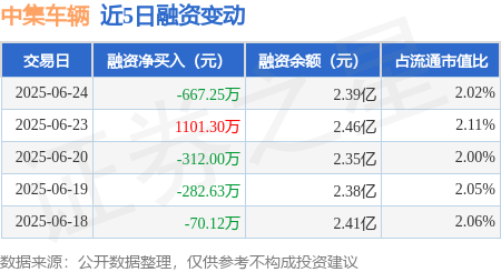 方圆之道 中集车辆：6月24日融券卖出200股，融资融券余额2.4亿元
