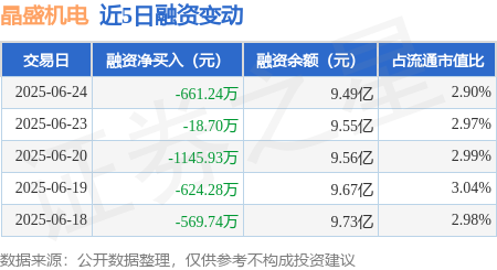 天龙配资 晶盛机电：6月24日融券卖出1200股，融资融券余额9.51亿元