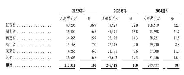 金来源配资 南酸枣零食齐云山冲刺港股：增长靠鸣鸣很忙，被质疑产品单一