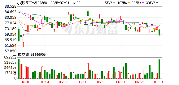 灿星财富 何小鹏回应车企支付账期不超60天：企业应有社会责任感下半年至明年风向会变好