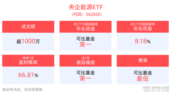 容新策略 央企能源ETF(562850)整固蓄势，成分股中国电建、东方电气、中国能建纷纷10cm涨停