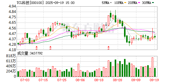 中股网 总投资近300亿 TCL华星入局高世代OLED