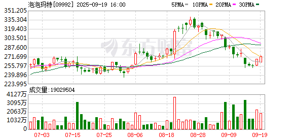 华泰优配 泡泡玛特以IP助力服贸会体验升级 甜品首发打开潮流新玩法