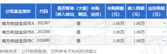 聚财略 公告速递：南方基金管理股份有限公司关于调整旗下南方收益宝货币基金在部分销售机构的申购、定投和转换转入业务金额限制