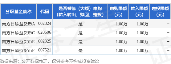 鸿岳资本 公告速递：南方基金管理股份有限公司关于调整旗下南方日添益货币基金在部分销售机构的申购、定投和转换转入业务金额限制