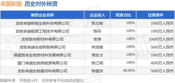 海证资本 卓越新能（688196.SH）新增一起对外投资，被投资公司为龙岩卓越新能生物科技有限公司