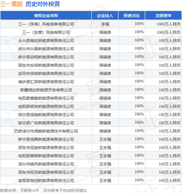 股粮网 三一重能（688349.SH）新增一起对外投资，被投资公司为三一（珠海）风电装备有限公司